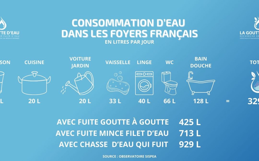 Consommation d'eau en France par foyer