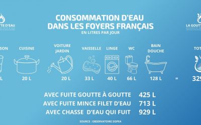 Révélations inquiétantes sur la consommation d’eau en France
